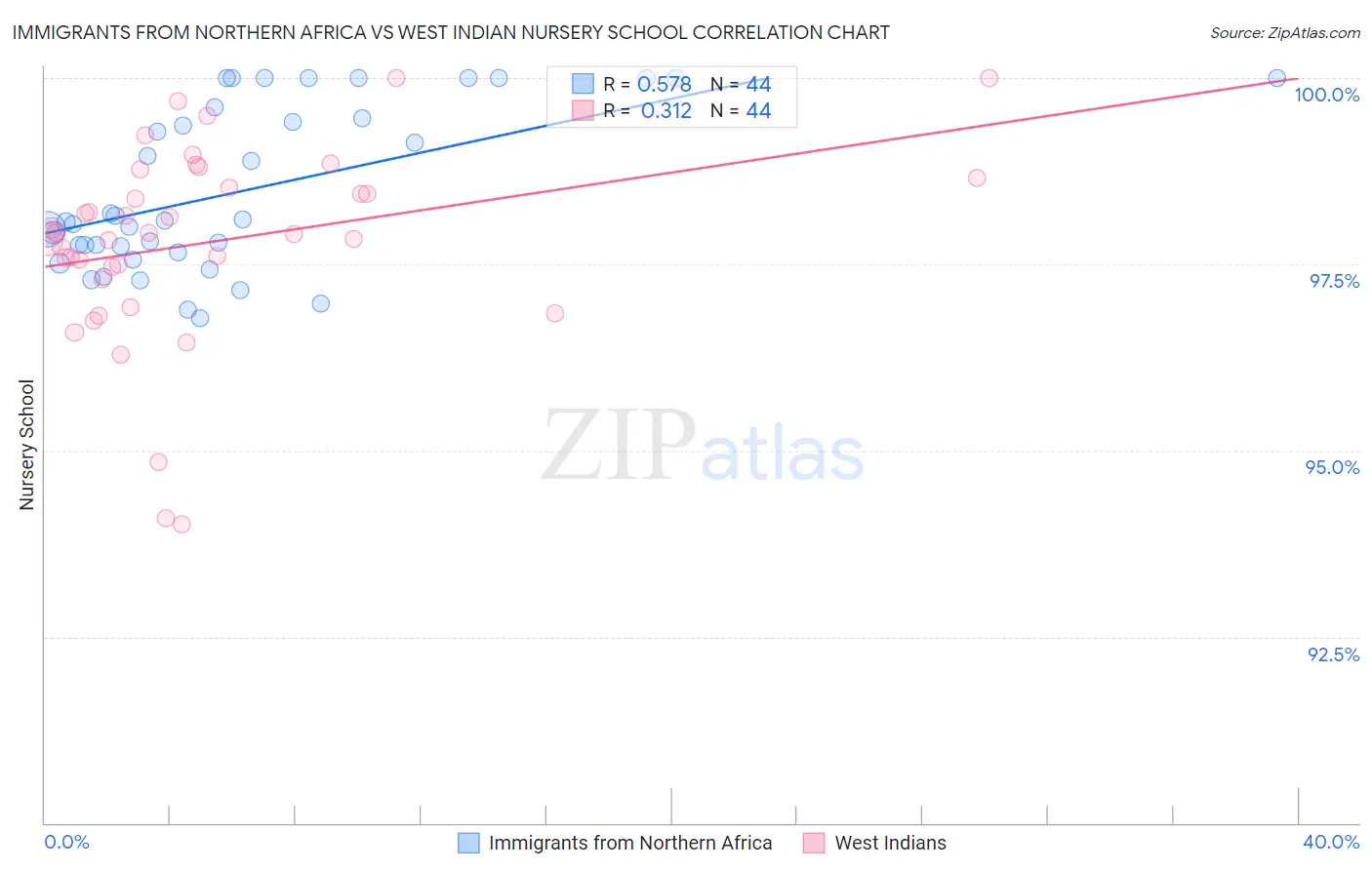 Immigrants from Northern Africa vs West Indian Nursery School