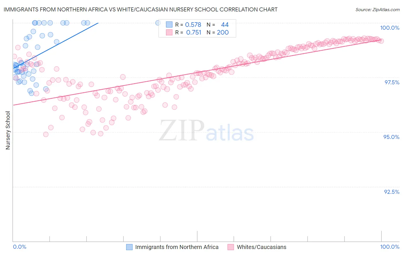 Immigrants from Northern Africa vs White/Caucasian Nursery School