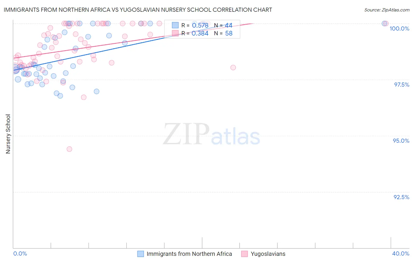 Immigrants from Northern Africa vs Yugoslavian Nursery School