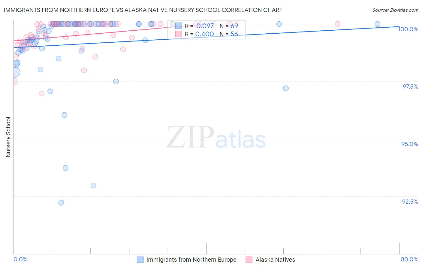 Immigrants from Northern Europe vs Alaska Native Nursery School