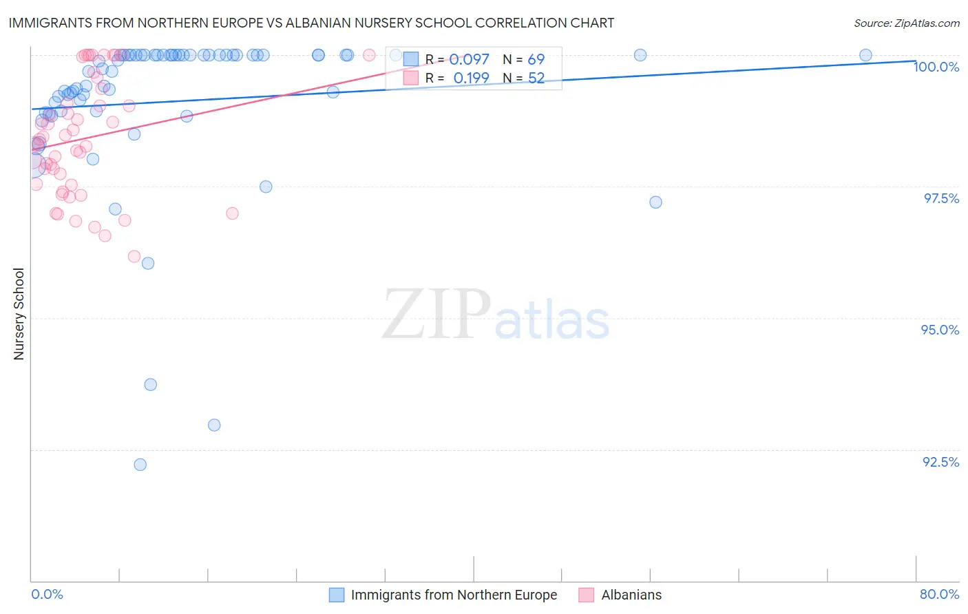 Immigrants from Northern Europe vs Albanian Nursery School