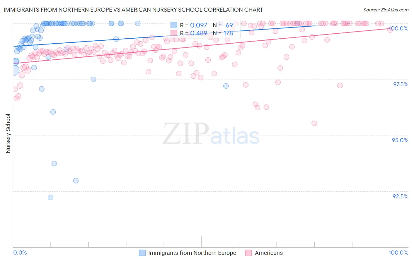 Immigrants from Northern Europe vs American Nursery School
