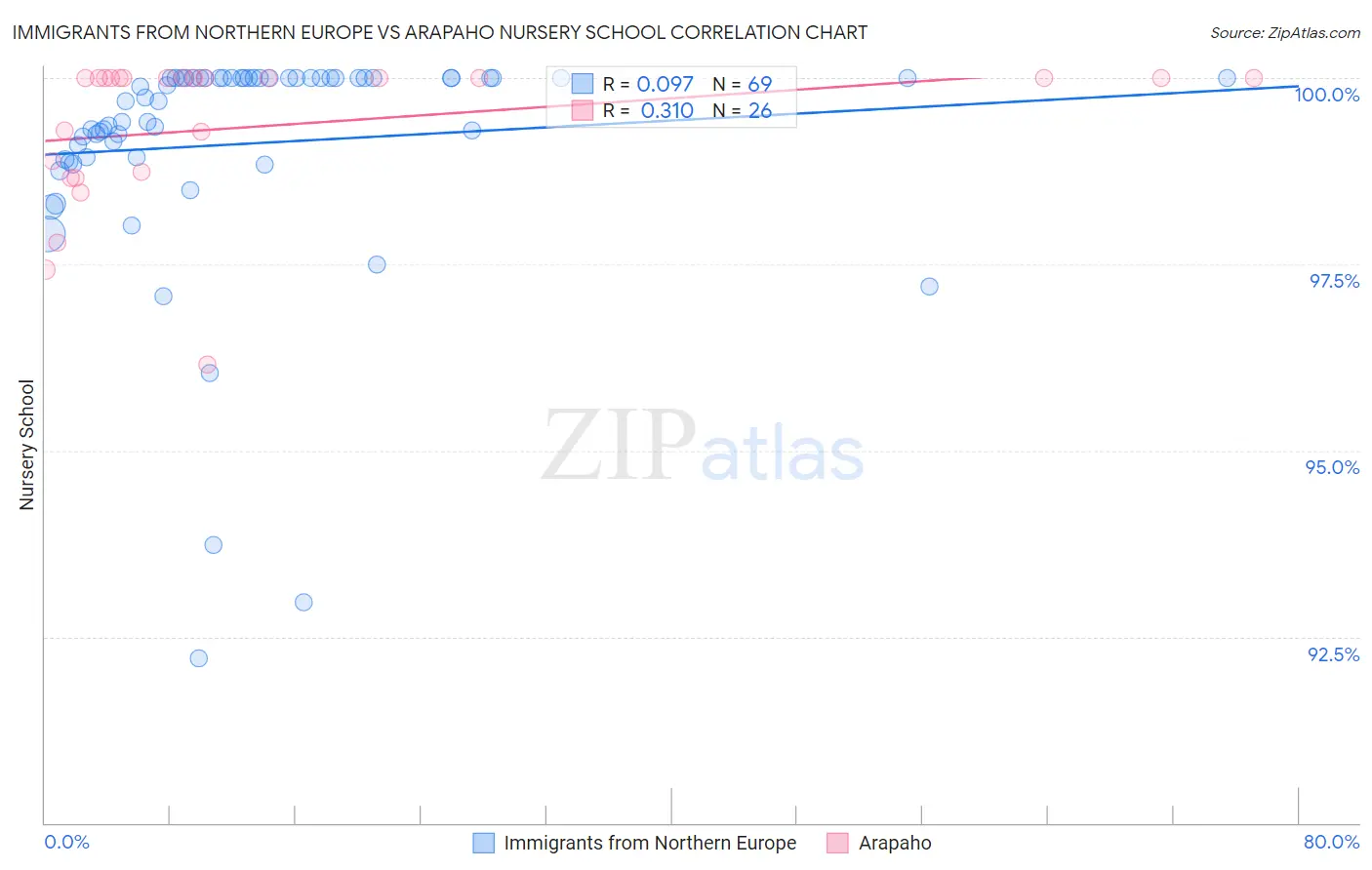 Immigrants from Northern Europe vs Arapaho Nursery School