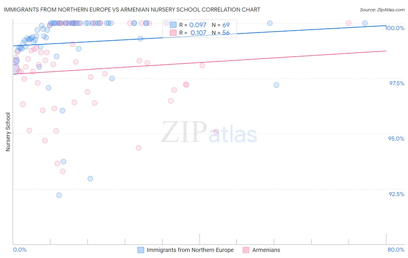 Immigrants from Northern Europe vs Armenian Nursery School