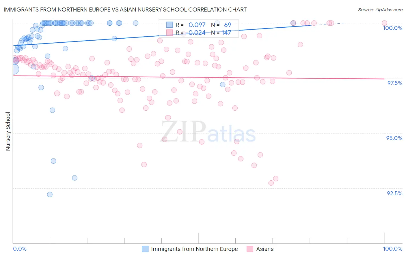 Immigrants from Northern Europe vs Asian Nursery School