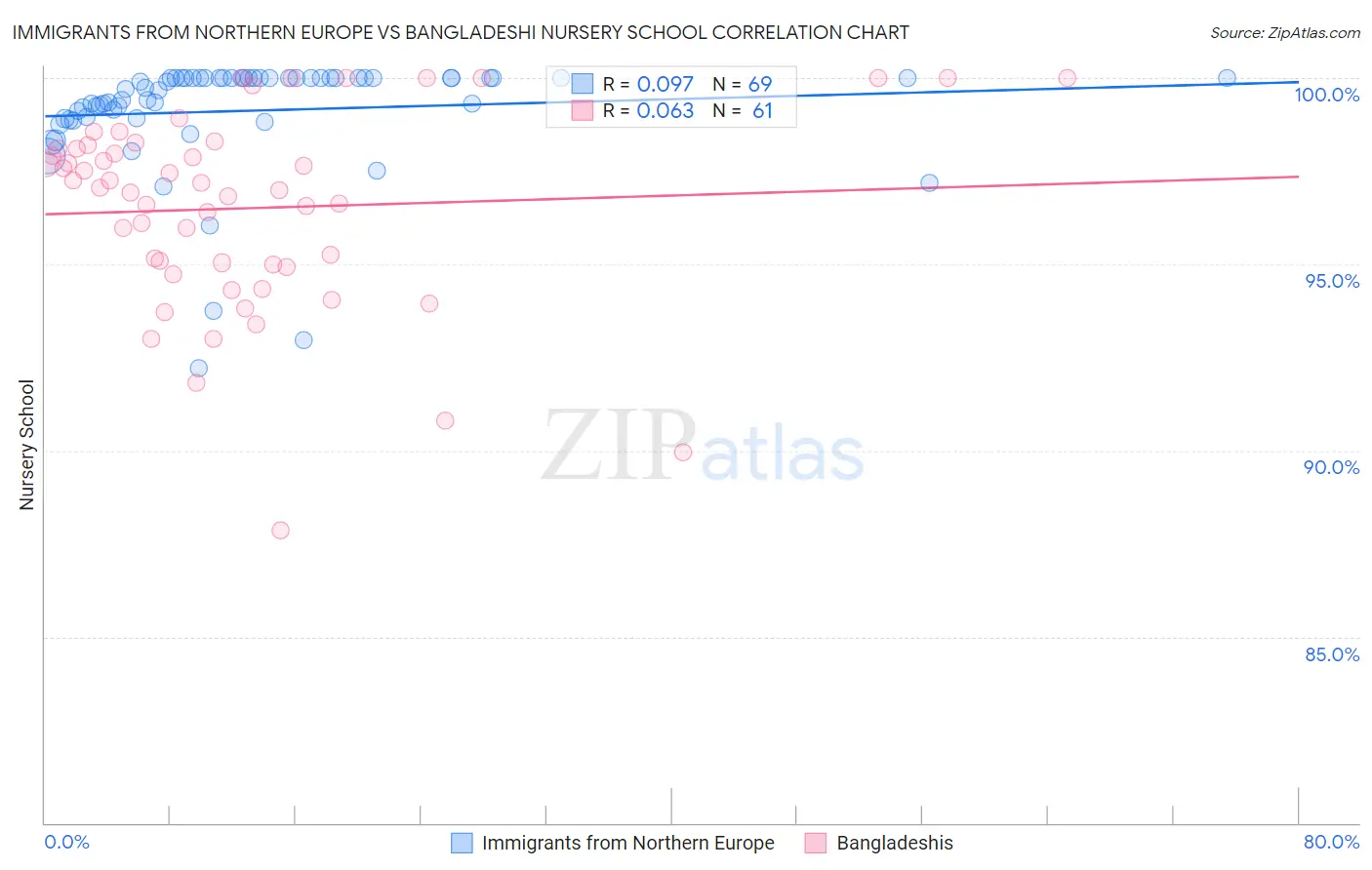 Immigrants from Northern Europe vs Bangladeshi Nursery School