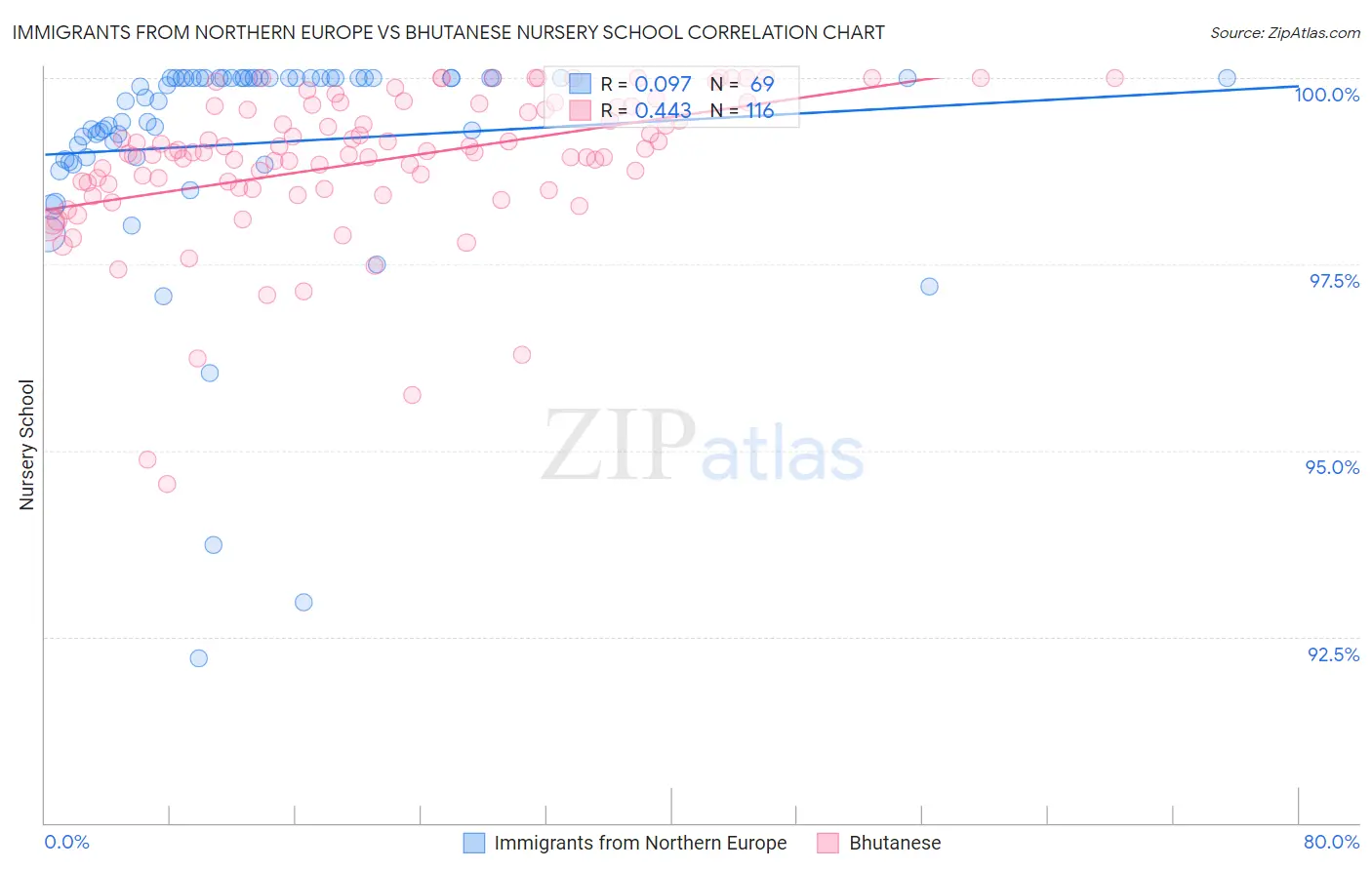 Immigrants from Northern Europe vs Bhutanese Nursery School