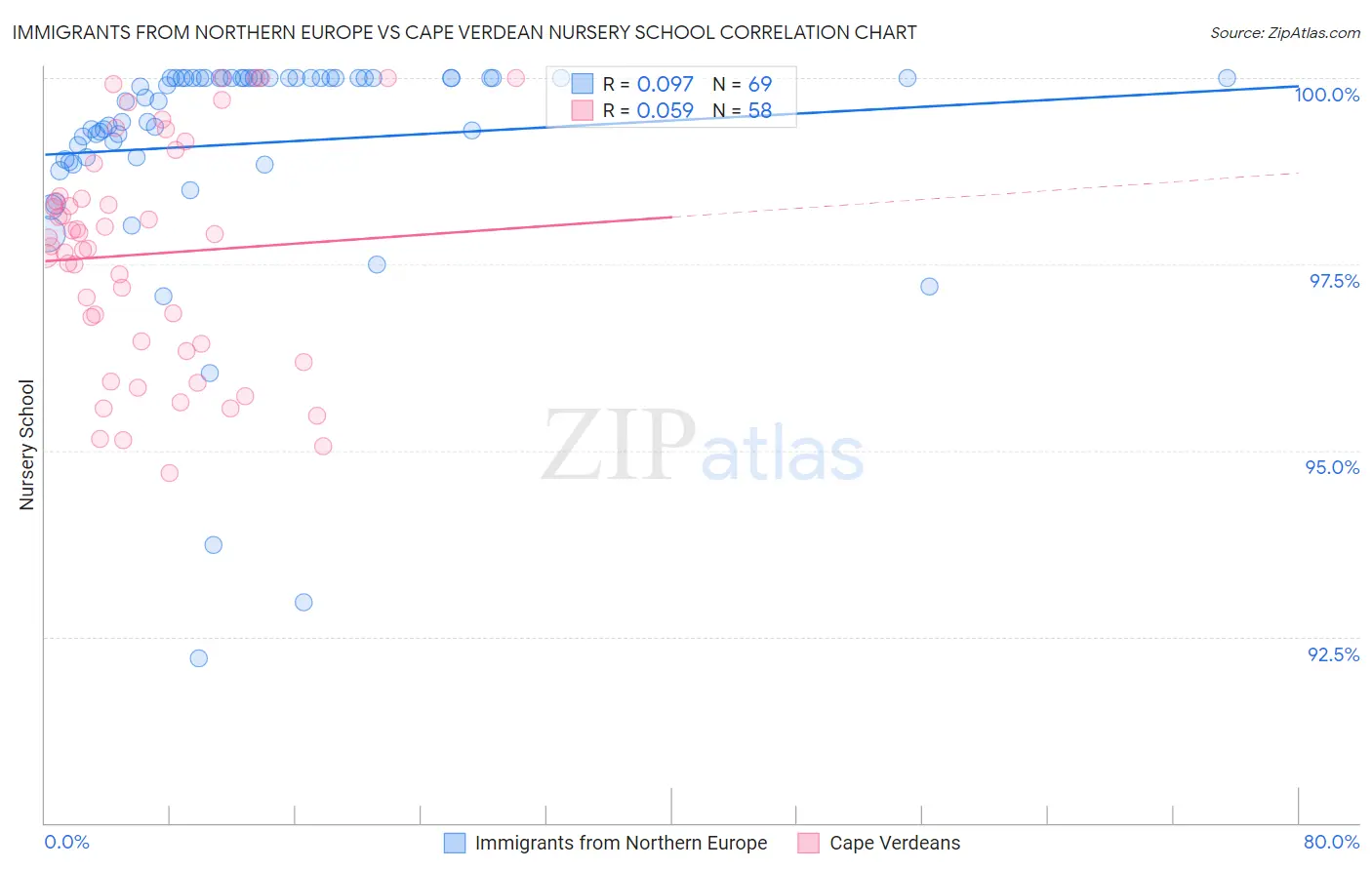 Immigrants from Northern Europe vs Cape Verdean Nursery School