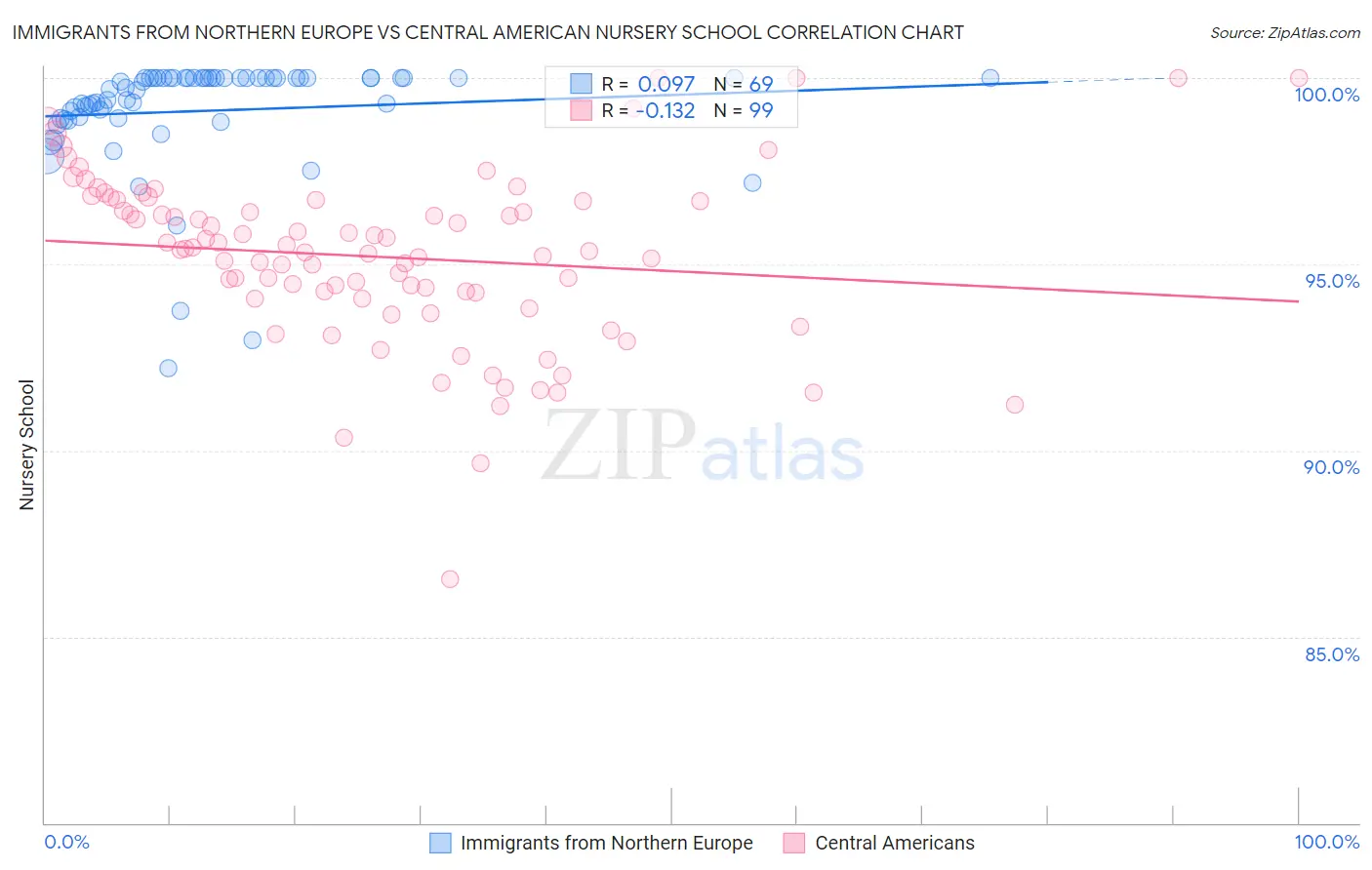 Immigrants from Northern Europe vs Central American Nursery School