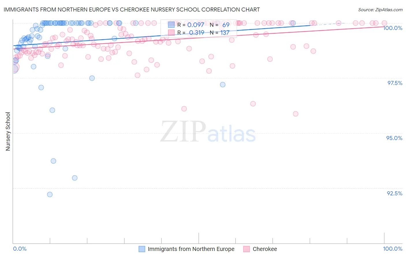 Immigrants from Northern Europe vs Cherokee Nursery School