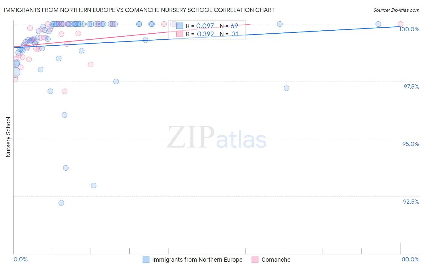 Immigrants from Northern Europe vs Comanche Nursery School
