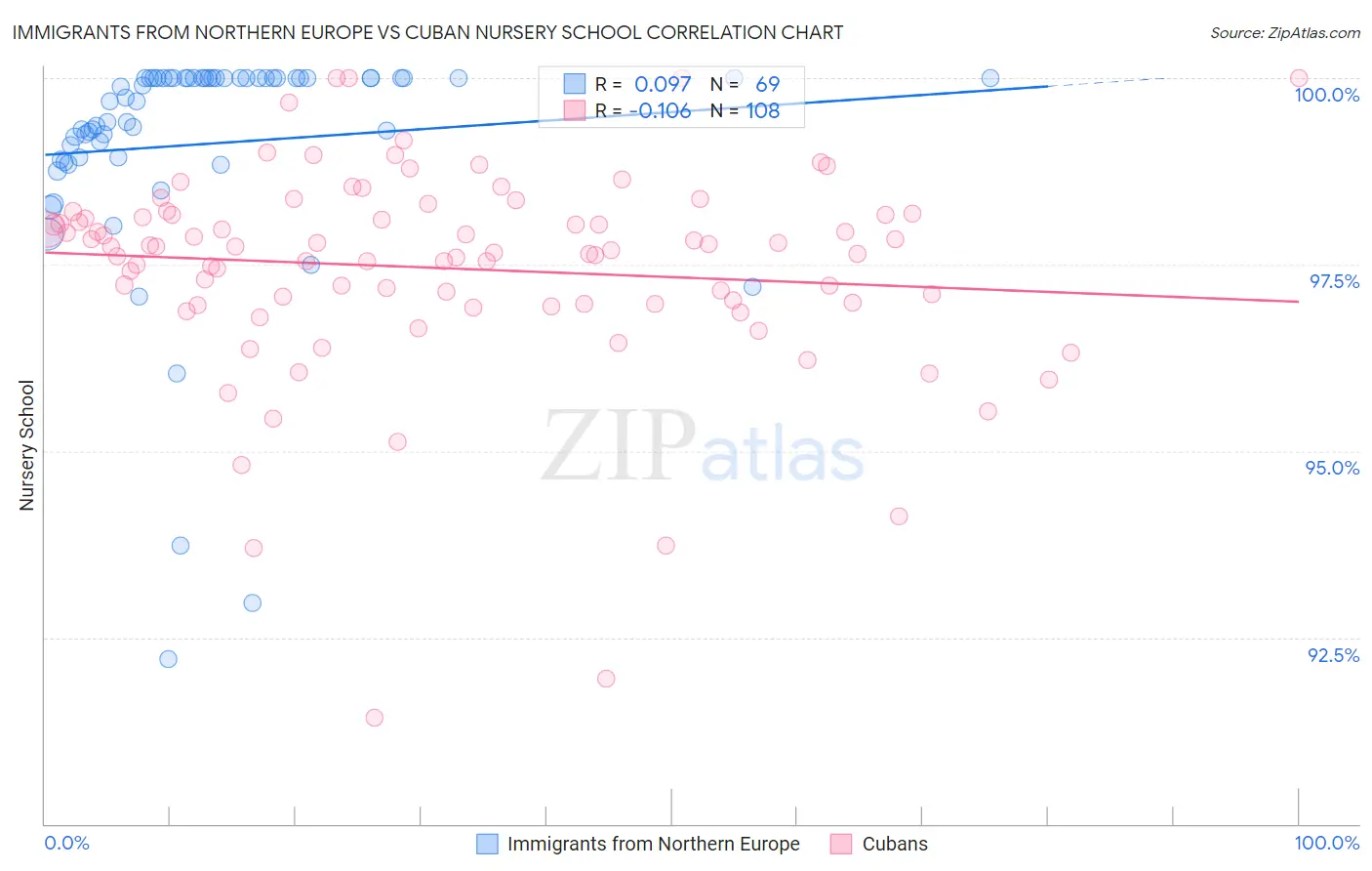 Immigrants from Northern Europe vs Cuban Nursery School