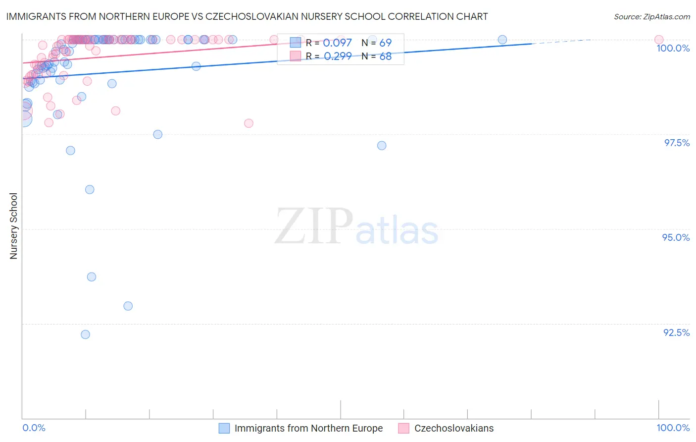 Immigrants from Northern Europe vs Czechoslovakian Nursery School