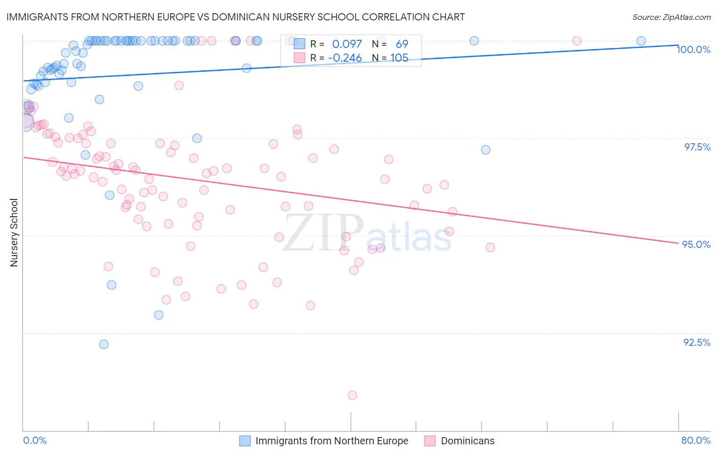 Immigrants from Northern Europe vs Dominican Nursery School