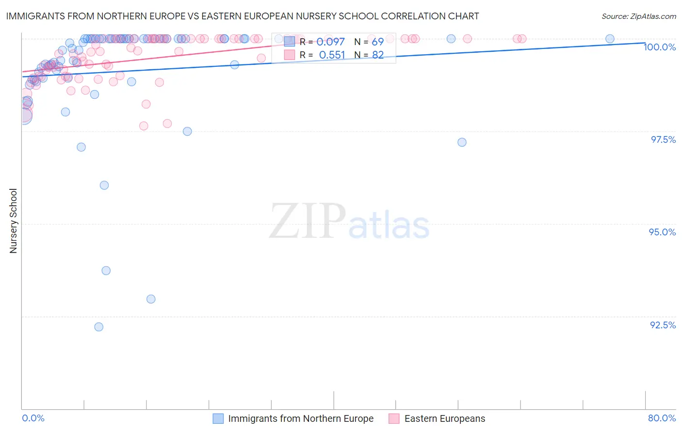 Immigrants from Northern Europe vs Eastern European Nursery School