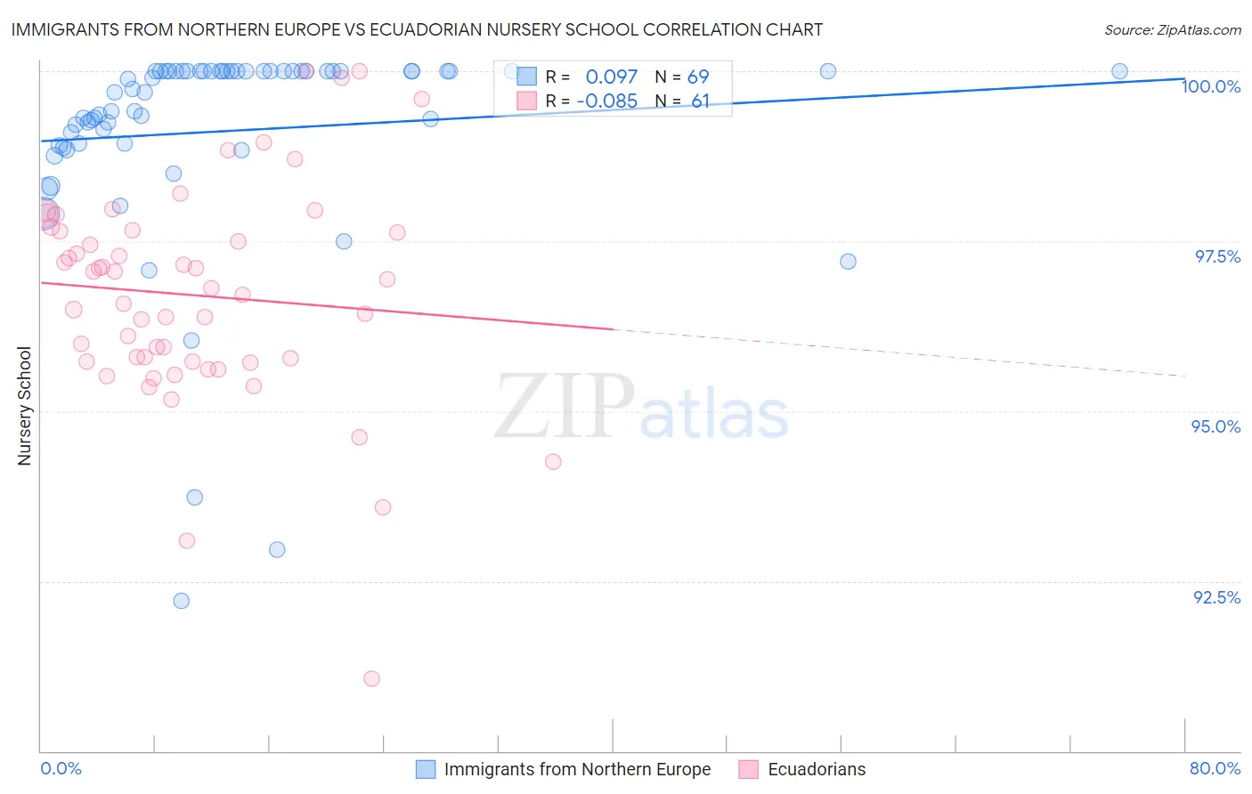 Immigrants from Northern Europe vs Ecuadorian Nursery School