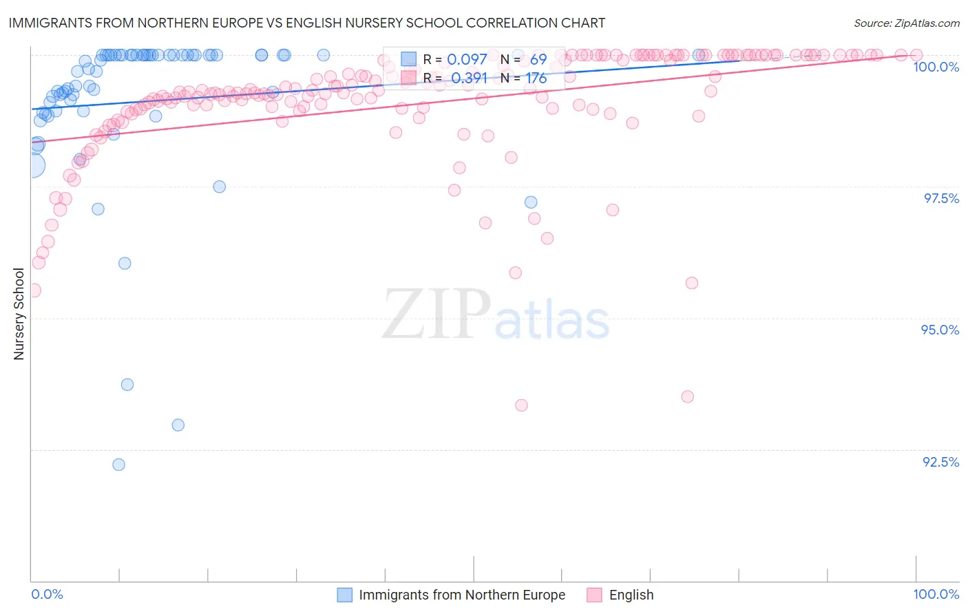 Immigrants from Northern Europe vs English Nursery School