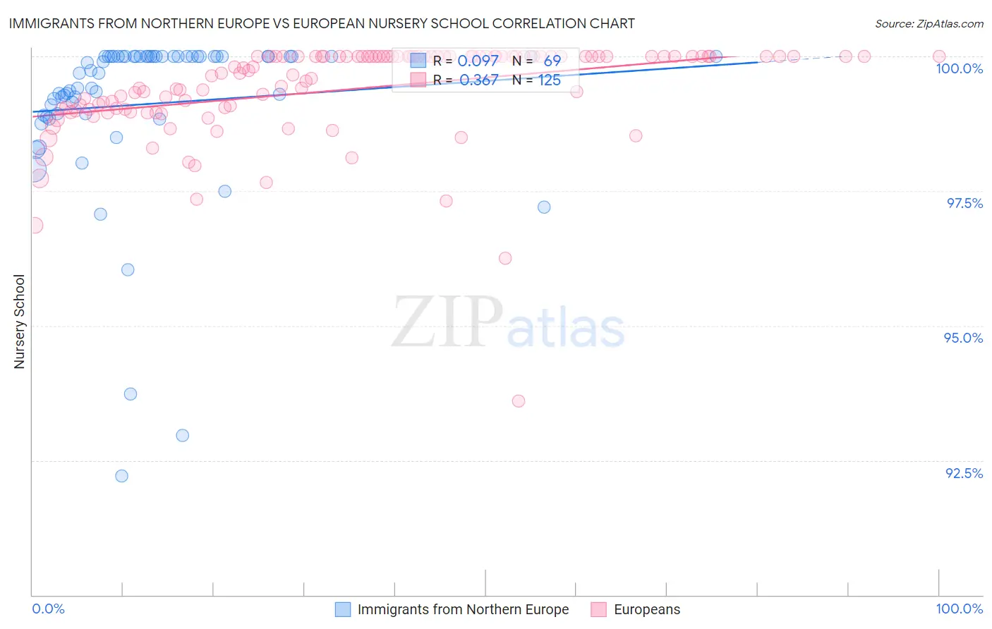Immigrants from Northern Europe vs European Nursery School