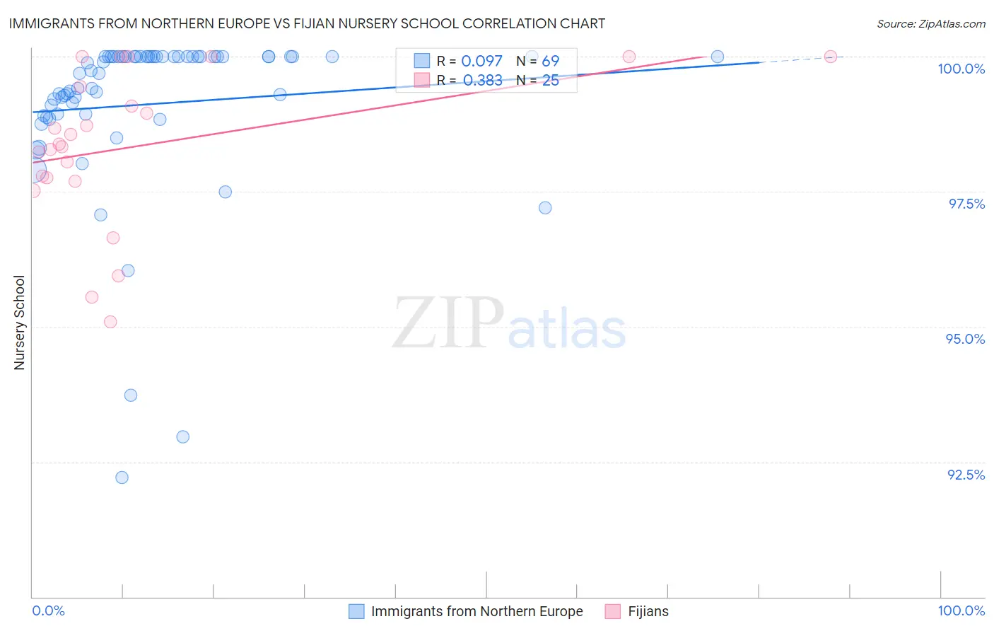 Immigrants from Northern Europe vs Fijian Nursery School