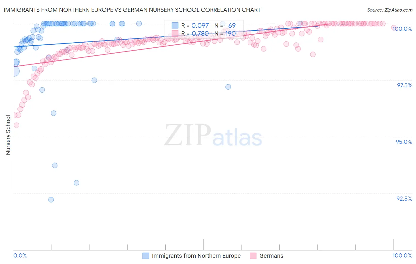 Immigrants from Northern Europe vs German Nursery School