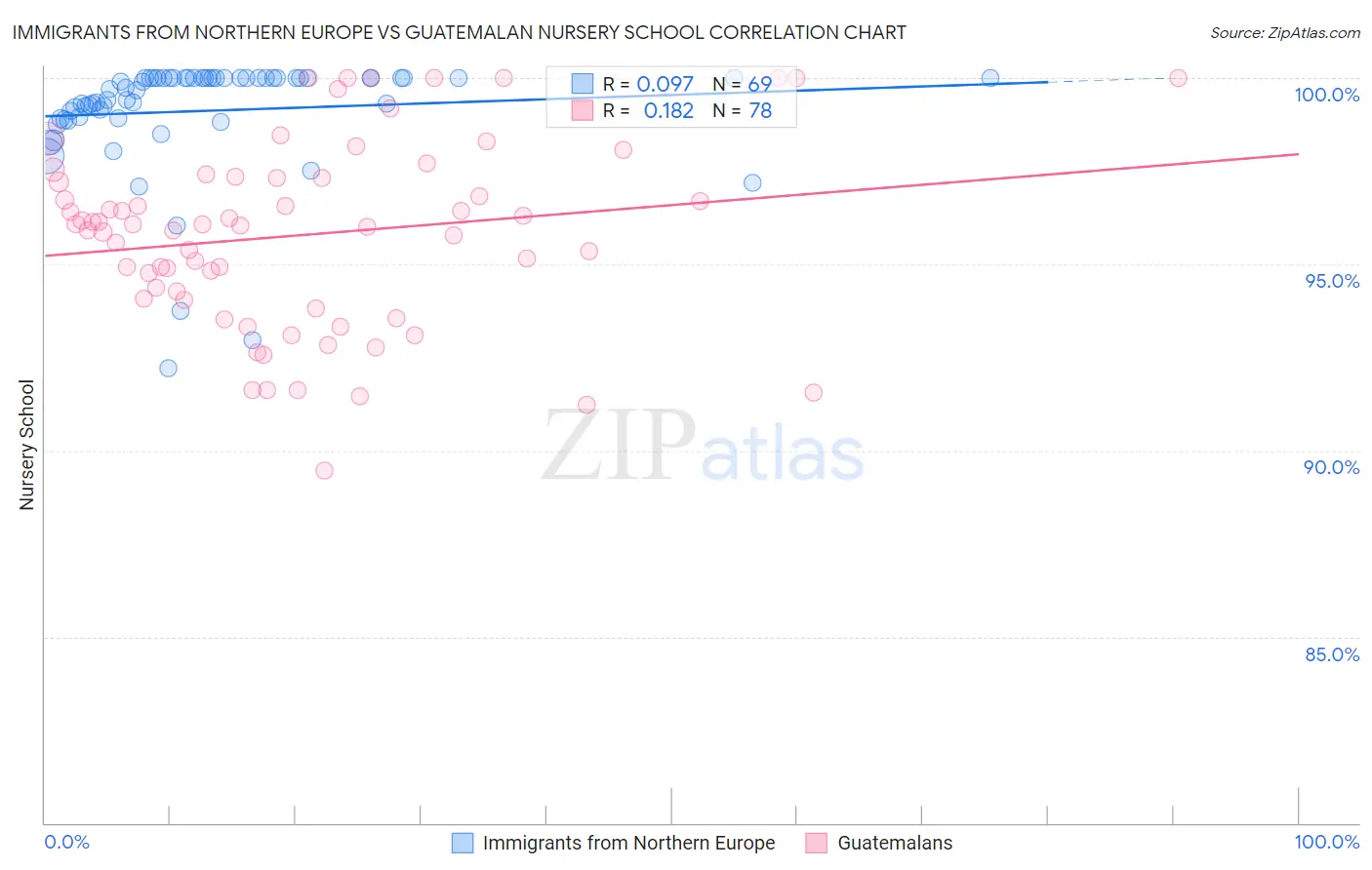 Immigrants from Northern Europe vs Guatemalan Nursery School