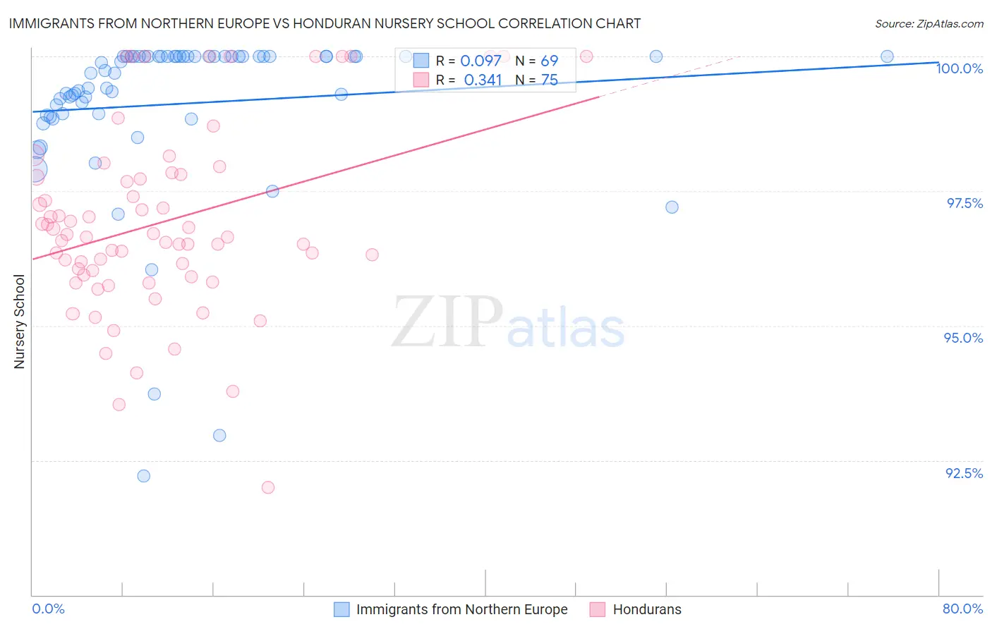 Immigrants from Northern Europe vs Honduran Nursery School