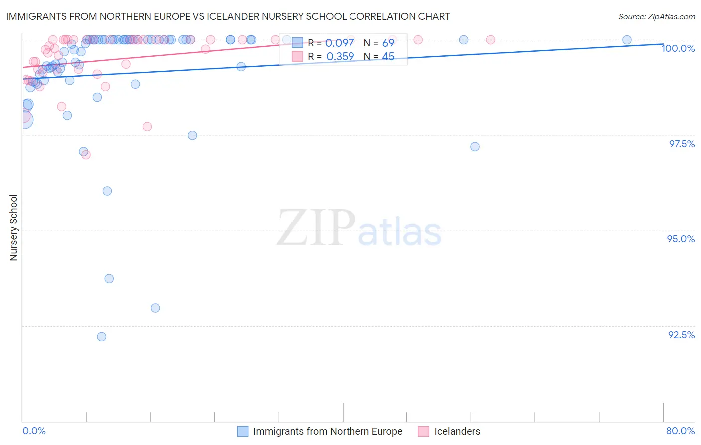 Immigrants from Northern Europe vs Icelander Nursery School