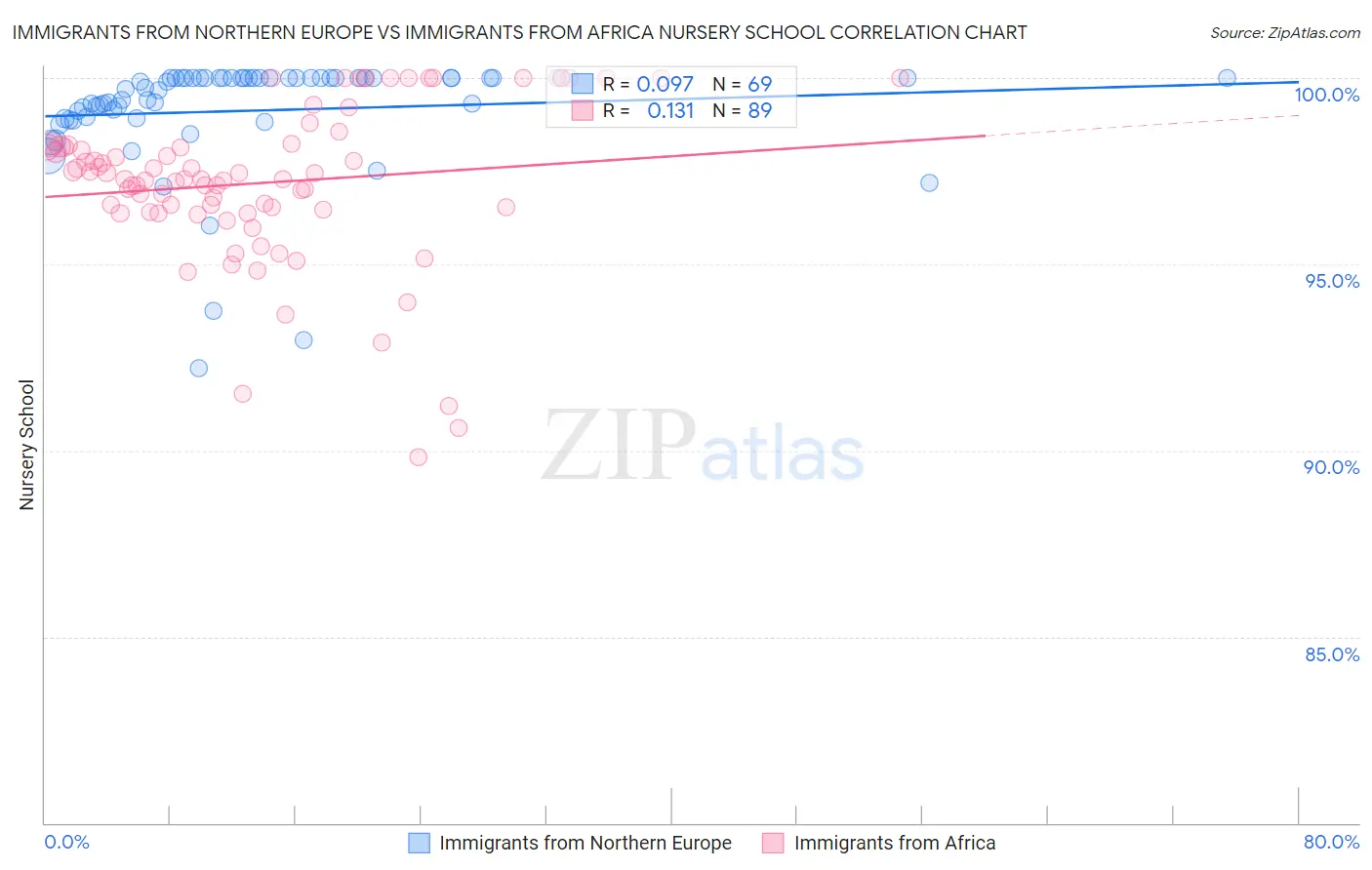 Immigrants from Northern Europe vs Immigrants from Africa Nursery School