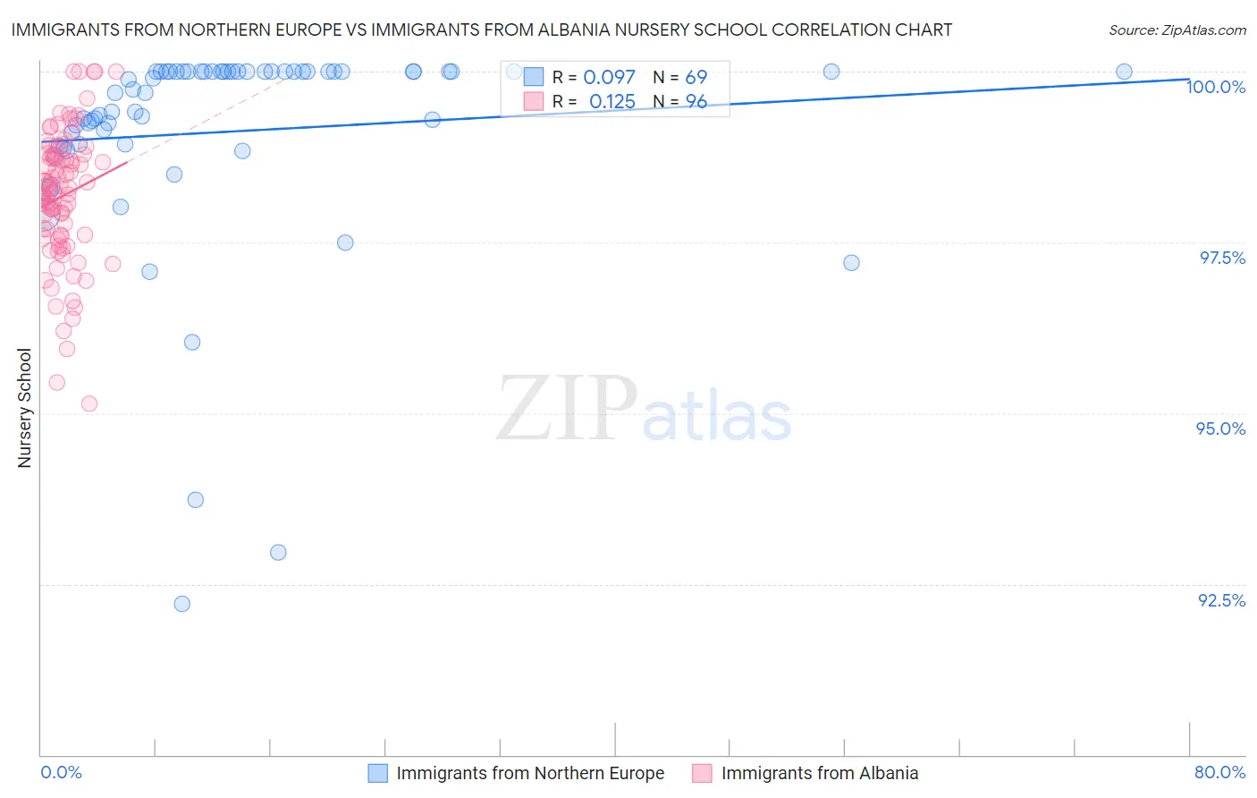 Immigrants from Northern Europe vs Immigrants from Albania Nursery School