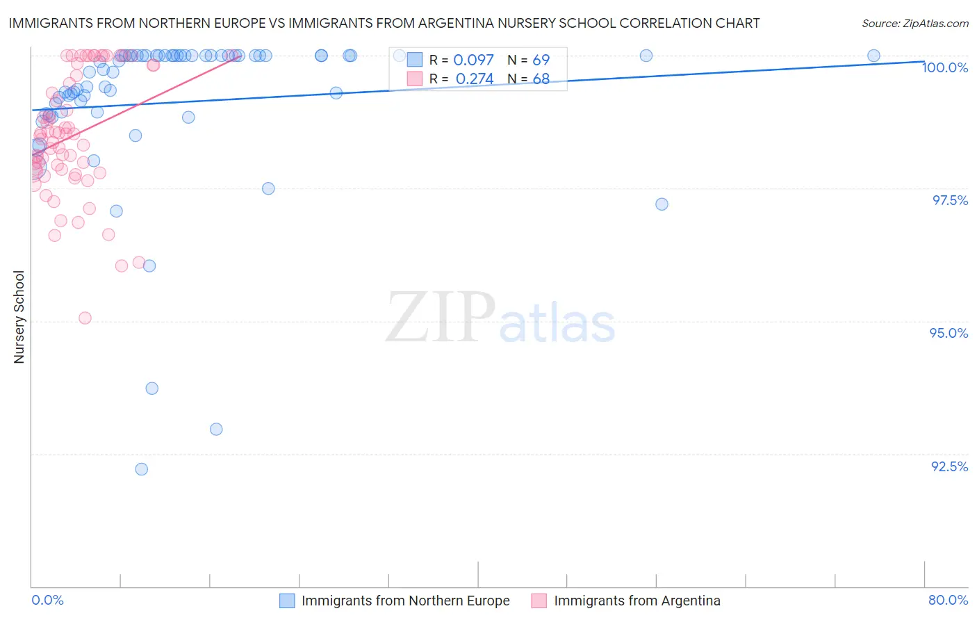 Immigrants from Northern Europe vs Immigrants from Argentina Nursery School