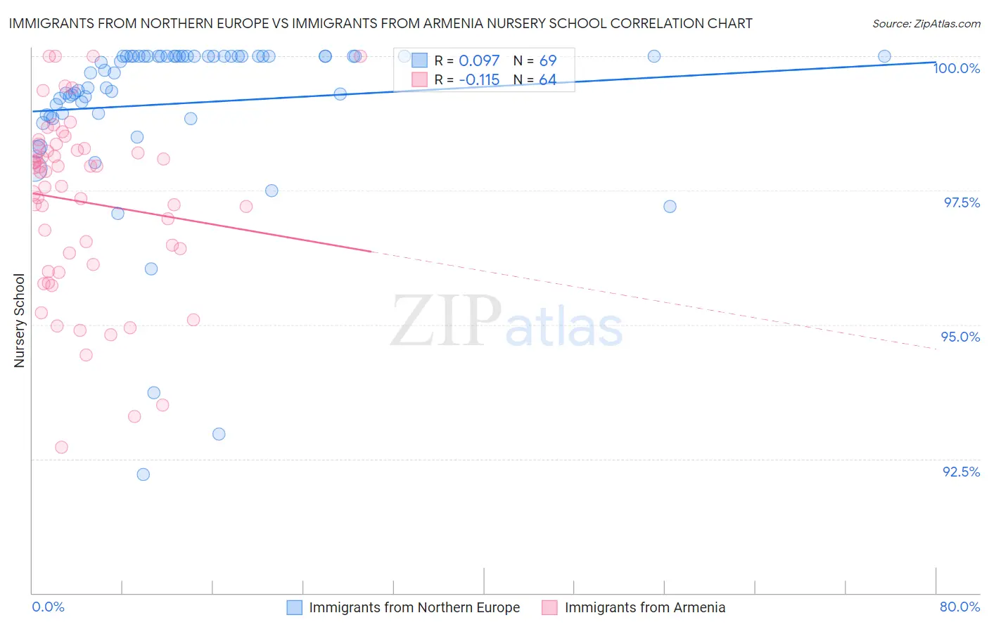 Immigrants from Northern Europe vs Immigrants from Armenia Nursery School
