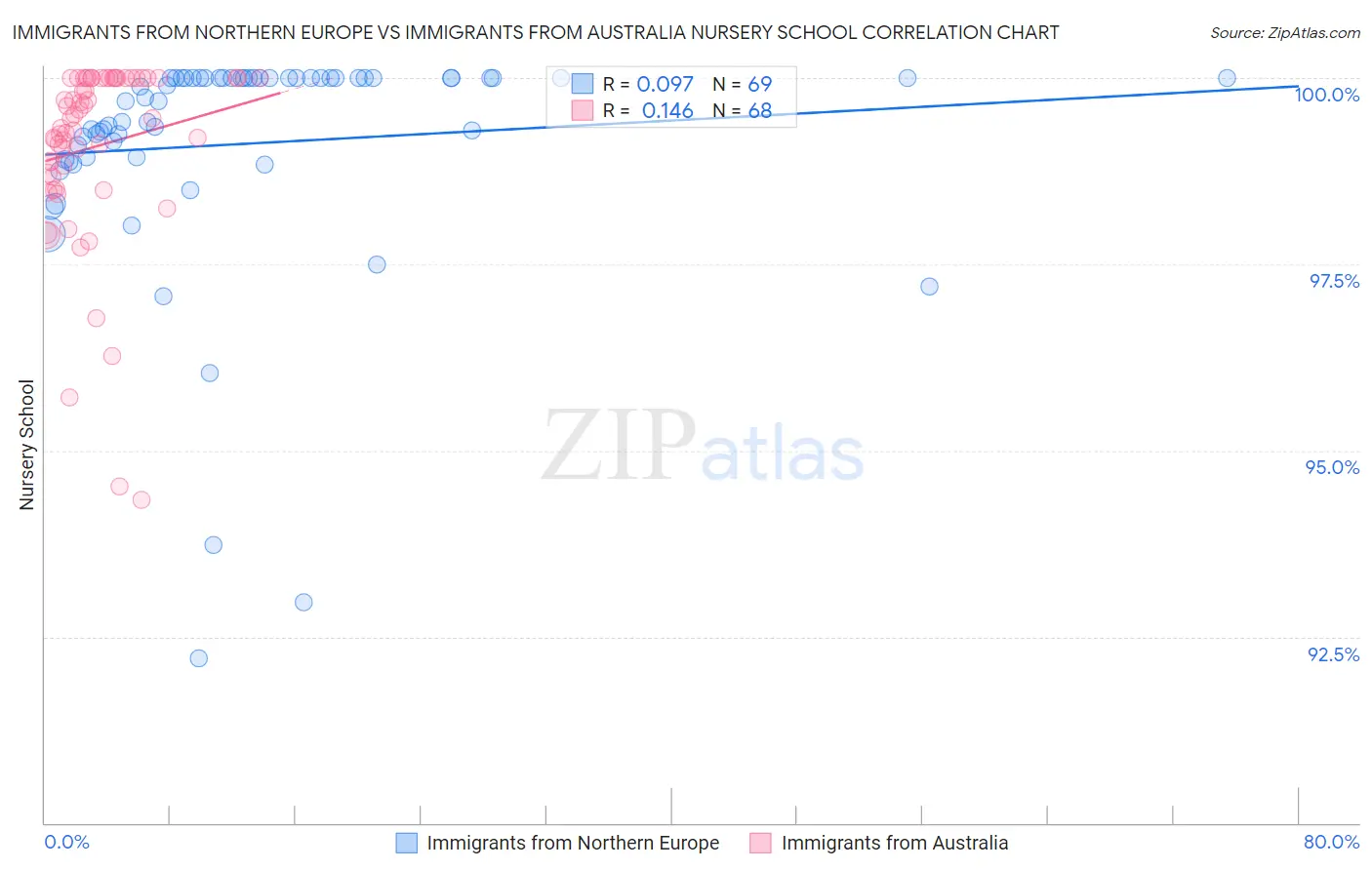 Immigrants from Northern Europe vs Immigrants from Australia Nursery School
