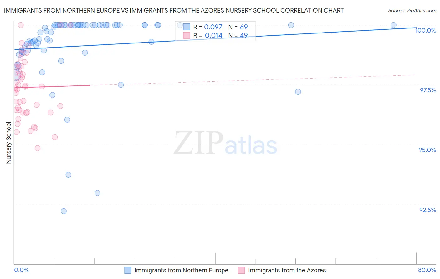 Immigrants from Northern Europe vs Immigrants from the Azores Nursery School