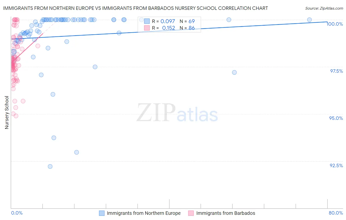 Immigrants from Northern Europe vs Immigrants from Barbados Nursery School