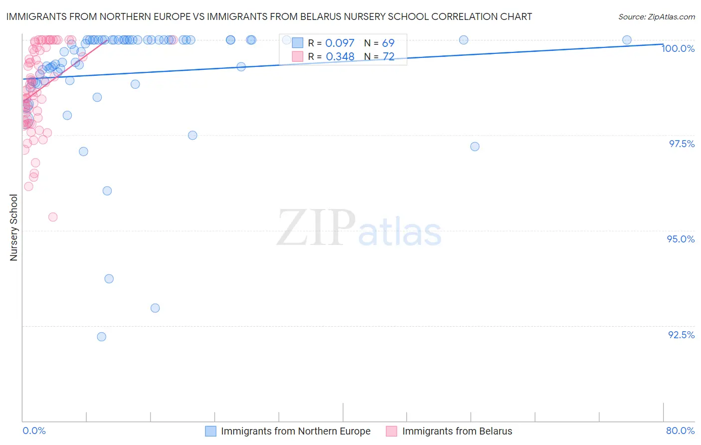 Immigrants from Northern Europe vs Immigrants from Belarus Nursery School