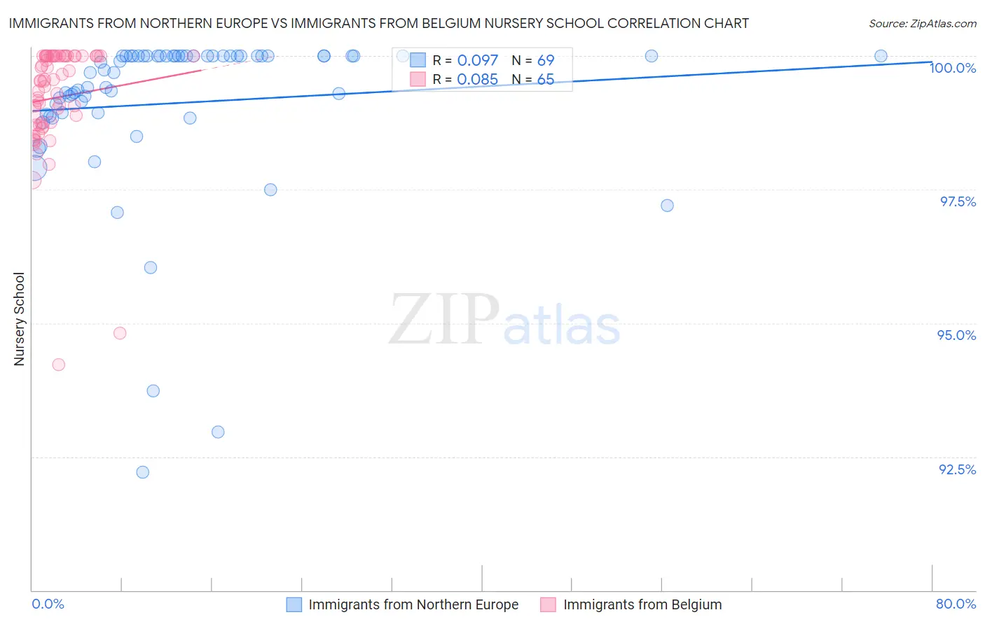 Immigrants from Northern Europe vs Immigrants from Belgium Nursery School