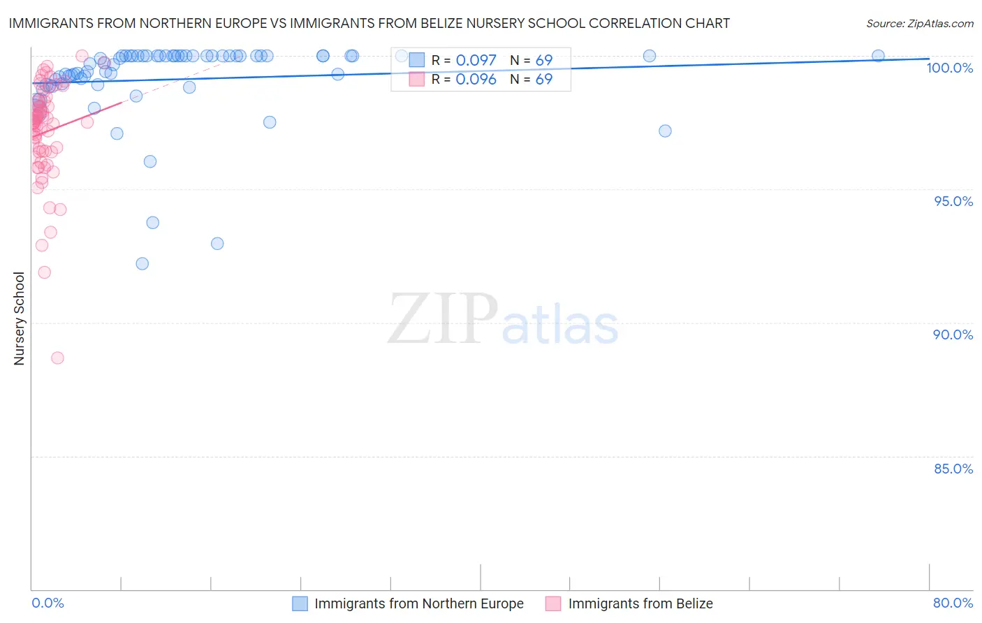 Immigrants from Northern Europe vs Immigrants from Belize Nursery School