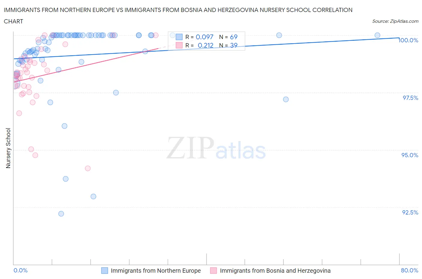 Immigrants from Northern Europe vs Immigrants from Bosnia and Herzegovina Nursery School