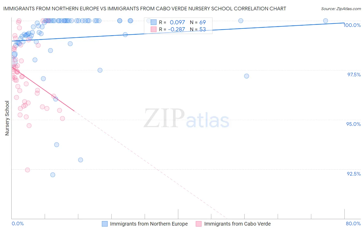 Immigrants from Northern Europe vs Immigrants from Cabo Verde Nursery School