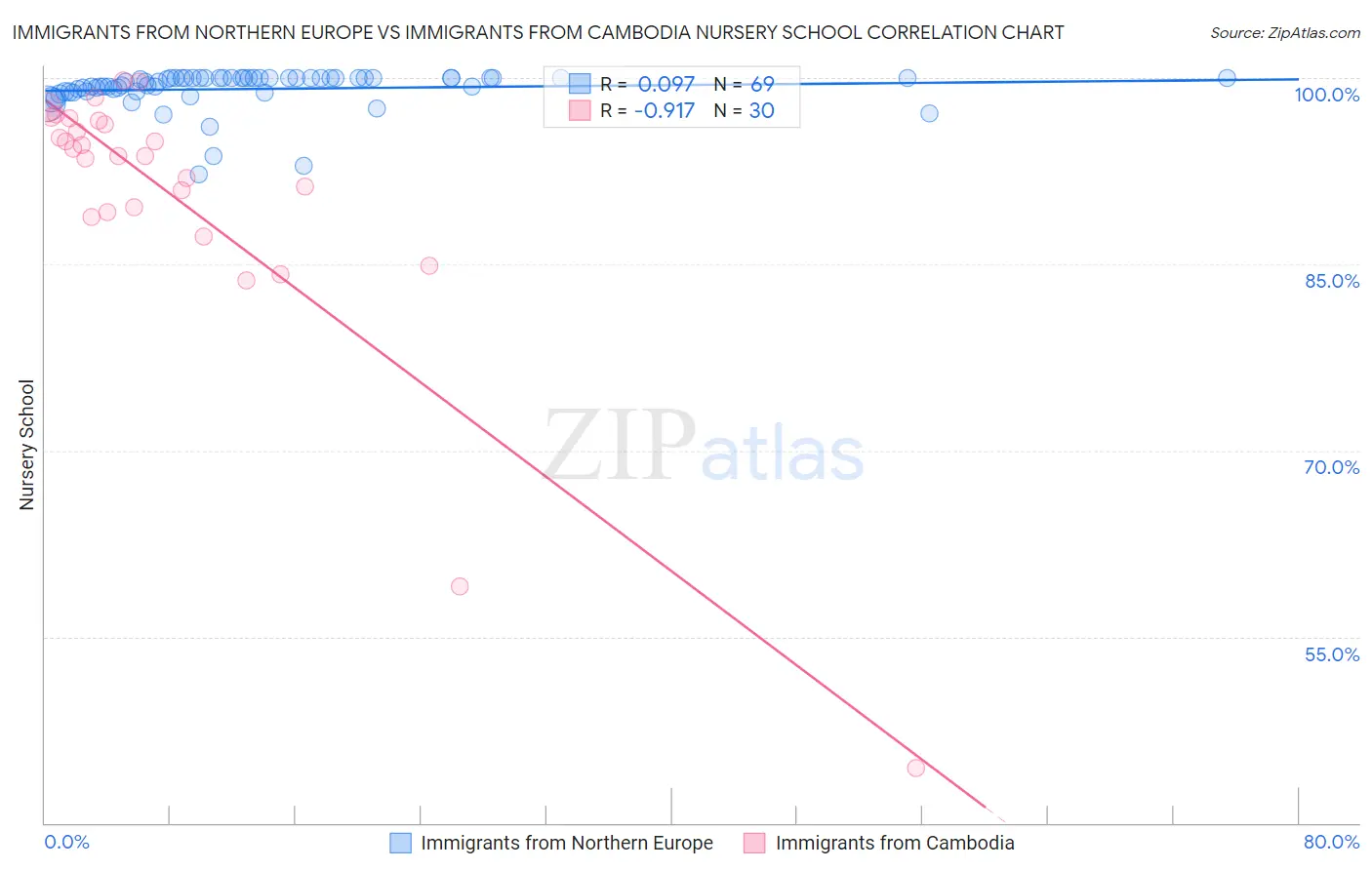 Immigrants from Northern Europe vs Immigrants from Cambodia Nursery School