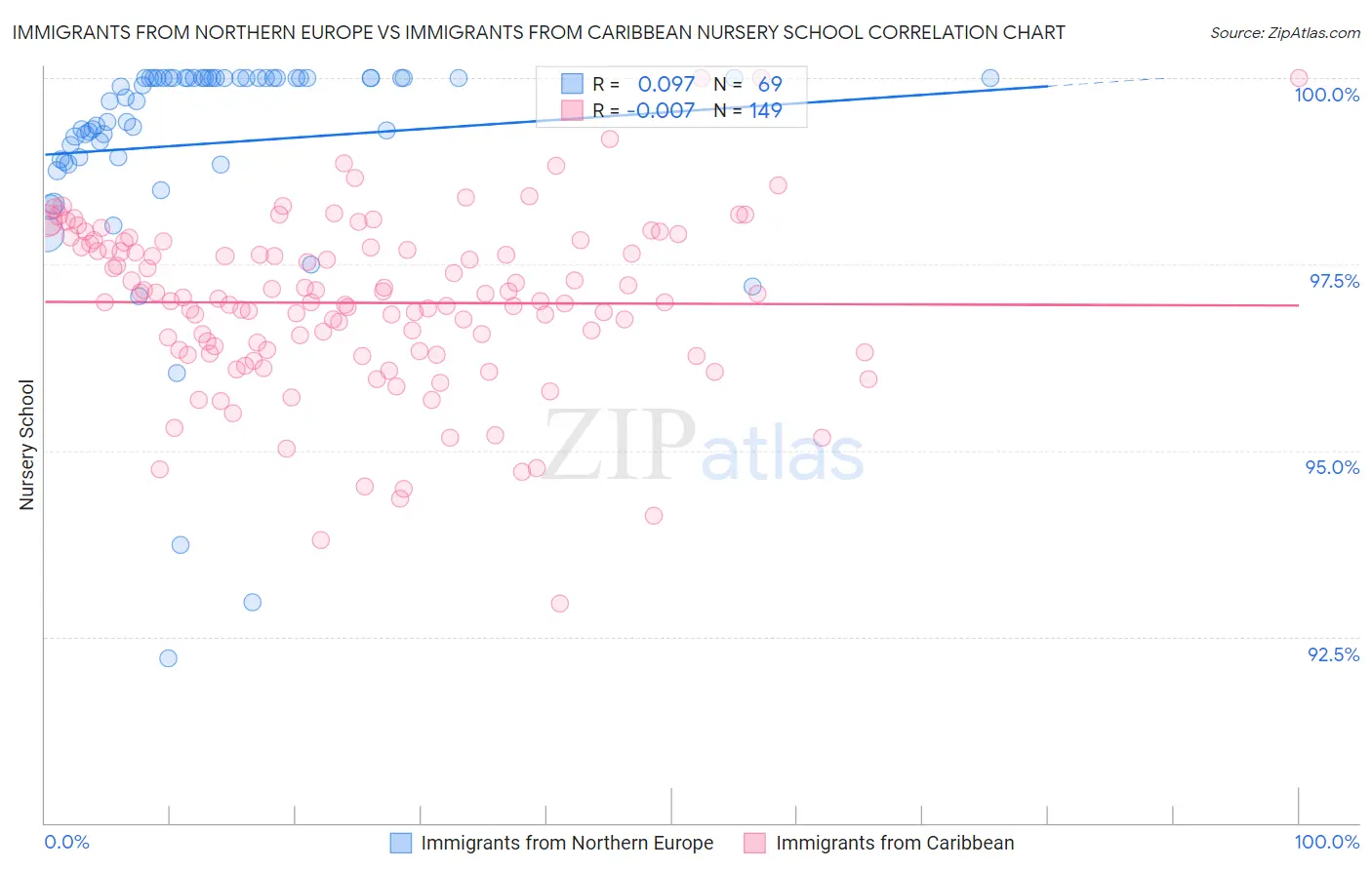 Immigrants from Northern Europe vs Immigrants from Caribbean Nursery School