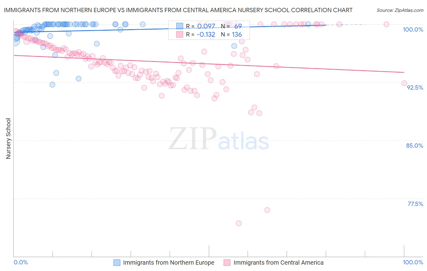 Immigrants from Northern Europe vs Immigrants from Central America Nursery School