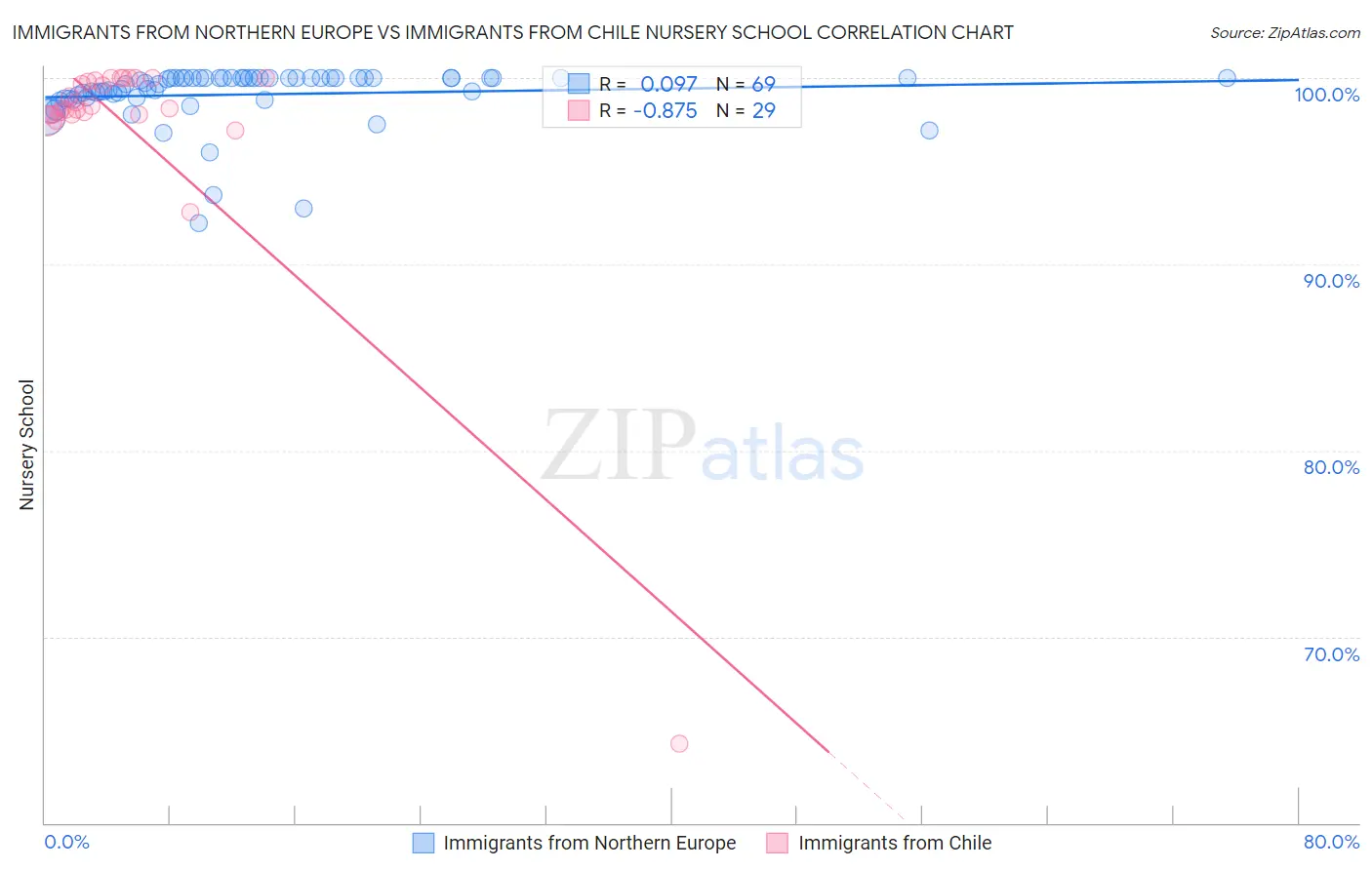 Immigrants from Northern Europe vs Immigrants from Chile Nursery School
