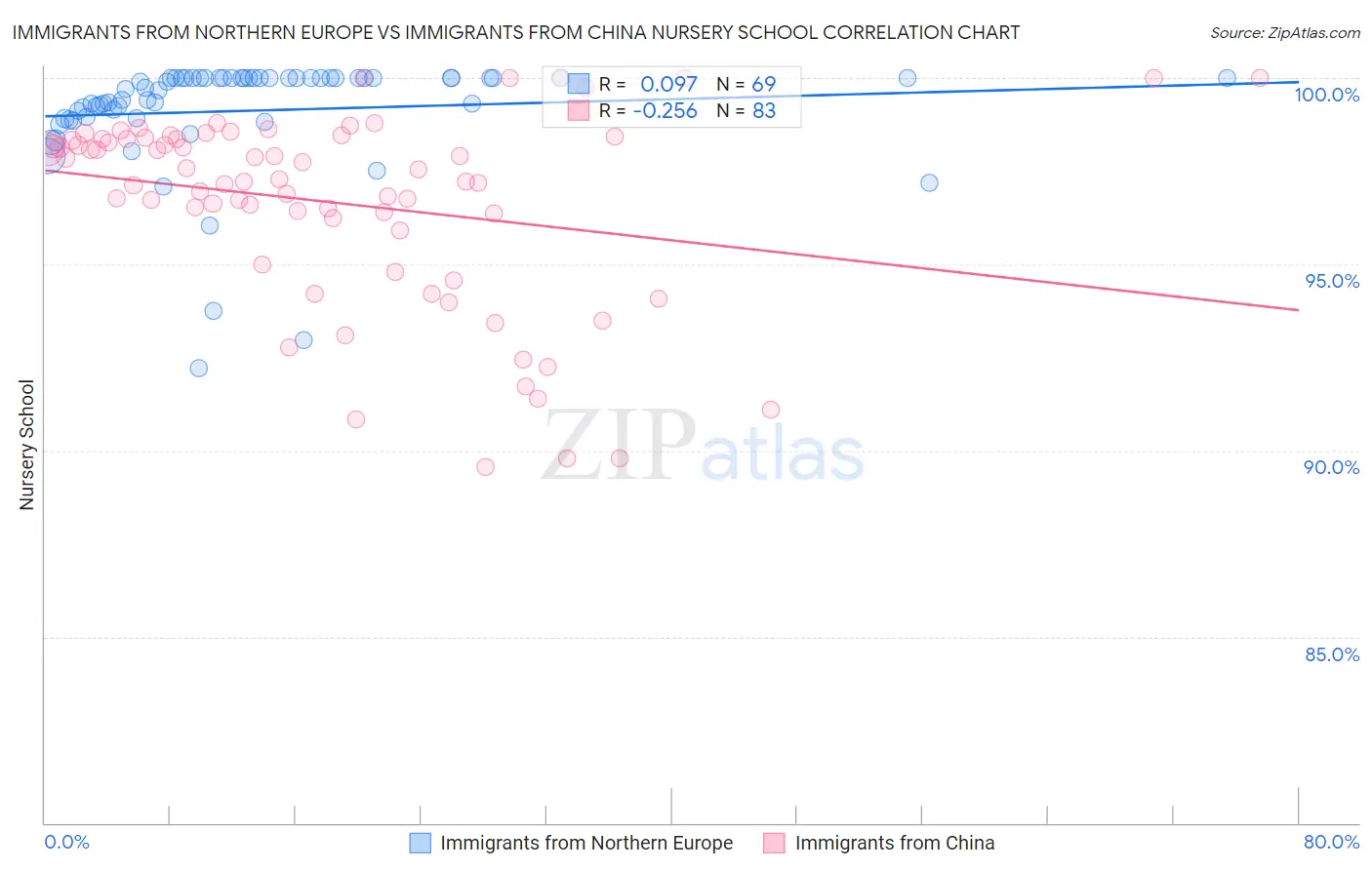 Immigrants from Northern Europe vs Immigrants from China Nursery School
