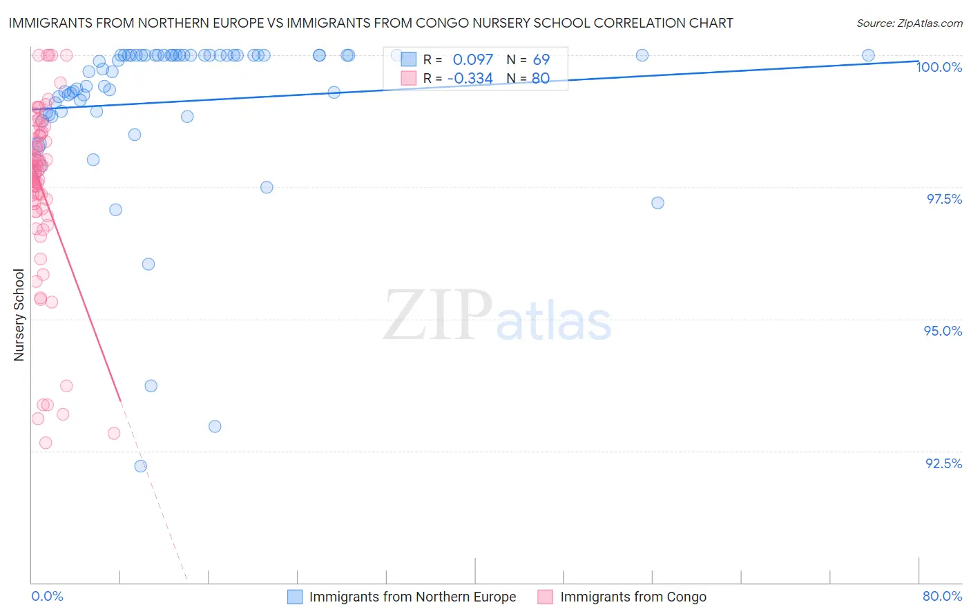 Immigrants from Northern Europe vs Immigrants from Congo Nursery School