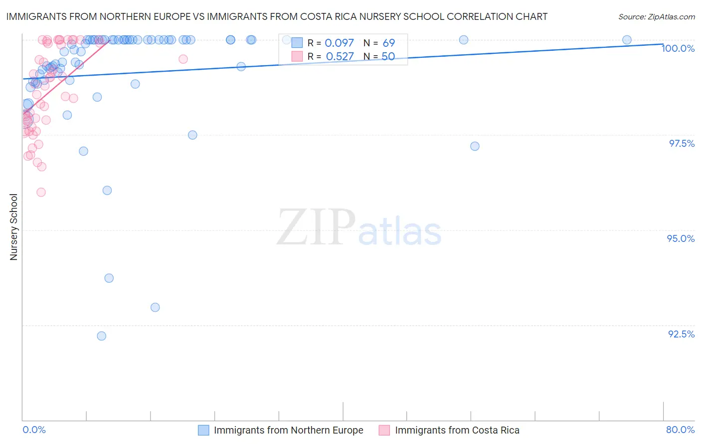 Immigrants from Northern Europe vs Immigrants from Costa Rica Nursery School