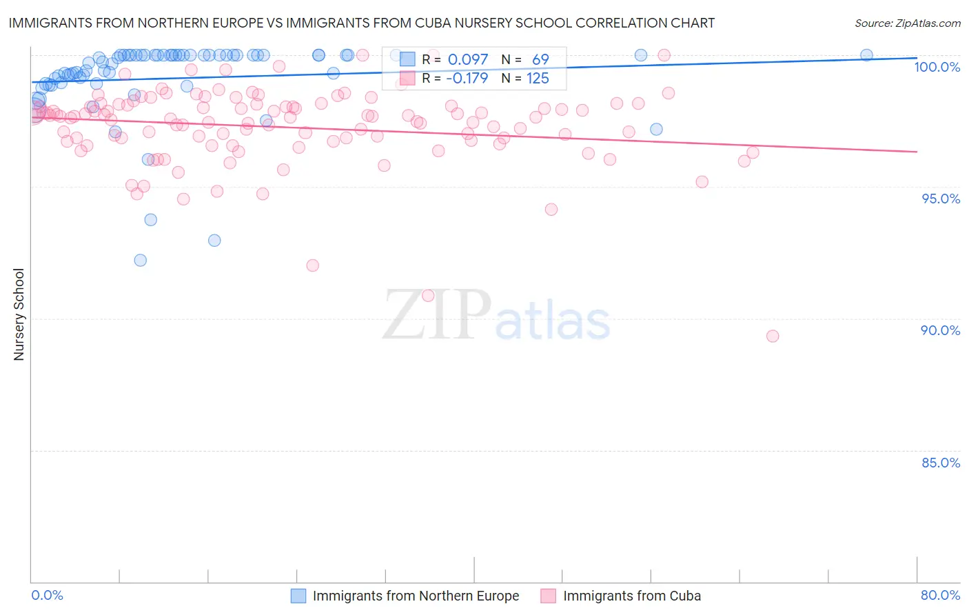 Immigrants from Northern Europe vs Immigrants from Cuba Nursery School