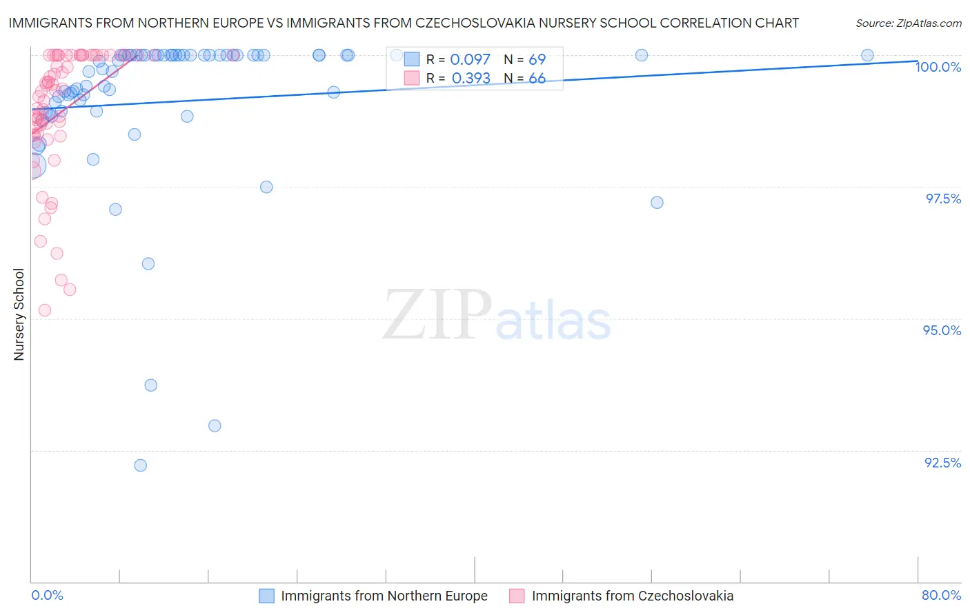 Immigrants from Northern Europe vs Immigrants from Czechoslovakia Nursery School