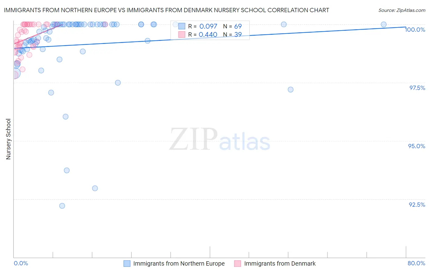 Immigrants from Northern Europe vs Immigrants from Denmark Nursery School