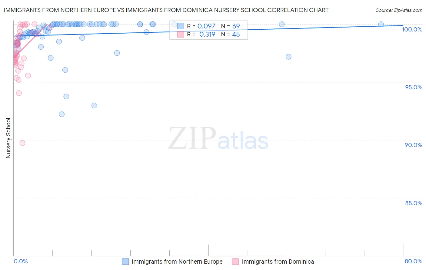 Immigrants from Northern Europe vs Immigrants from Dominica Nursery School